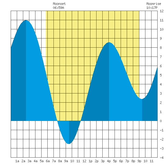 Long Island tide chart for Monday, July 22, 2024