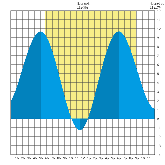 Long Island tide chart for Thursday, July 25, 2024