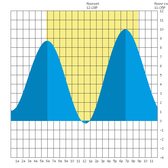 Long Island tide chart for Friday, July 26, 2024