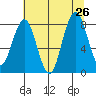 Long Island tide chart for Friday, July 26, 2024