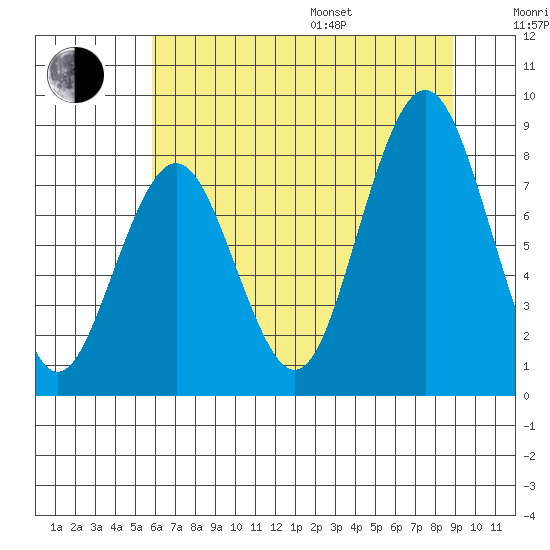 Long Island tide chart for Saturday, July 27, 2024