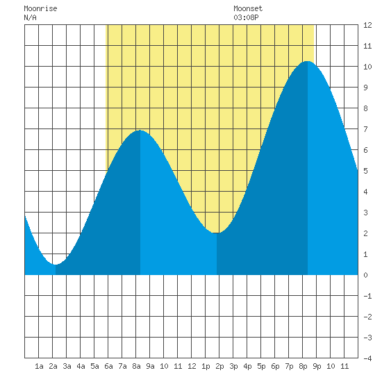Long Island tide chart for Sunday, July 28, 2024