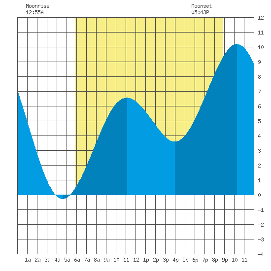 Long Island tide chart for Tuesday, July 30, 2024