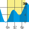 Long Island tide chart for Tuesday, July 30, 2024