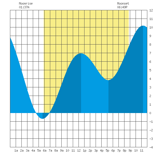 Long Island tide chart for Wednesday, July 31, 2024