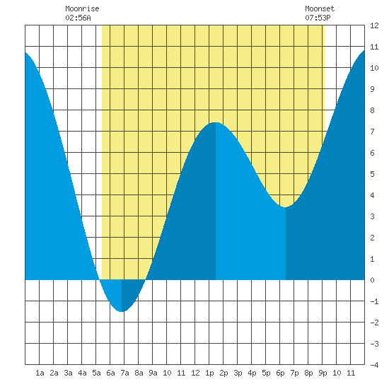 Long Island tide chart for Wednesday, July 3, 2024