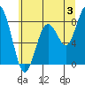 Long Island tide chart for Wednesday, July 3, 2024