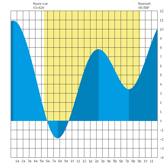 Long Island tide chart for Thursday, July 4, 2024