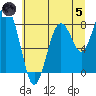 Long Island tide chart for Friday, July 5, 2024