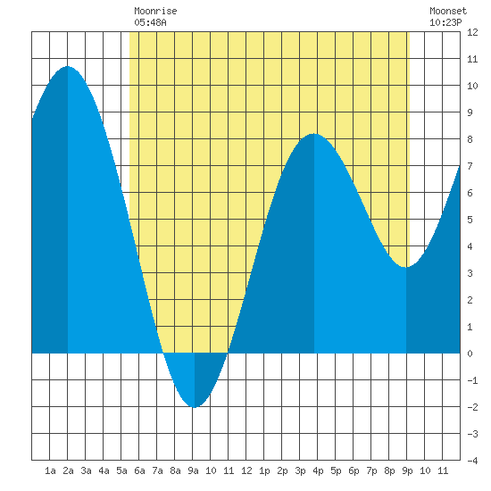 Long Island tide chart for Saturday, July 6, 2024