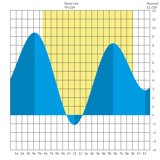 Long Island tide chart for Tuesday, July 9, 2024