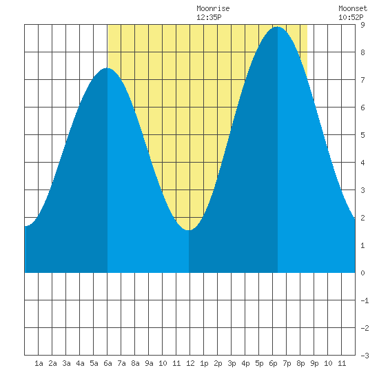 Long Island tide chart for Saturday, August 10, 2024