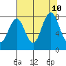 Long Island tide chart for Saturday, August 10, 2024