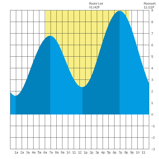 Long Island tide chart for Sunday, August 11, 2024