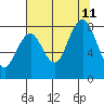 Long Island tide chart for Sunday, August 11, 2024