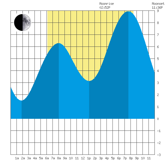 Long Island tide chart for Monday, August 12, 2024
