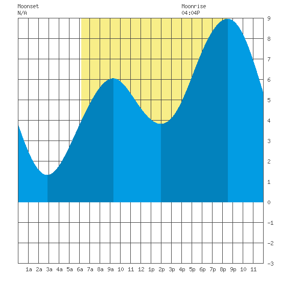 Long Island tide chart for Tuesday, August 13, 2024