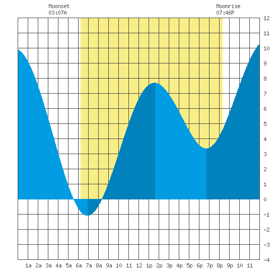 Long Island tide chart for Saturday, August 17, 2024
