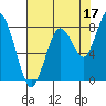 Long Island tide chart for Saturday, August 17, 2024