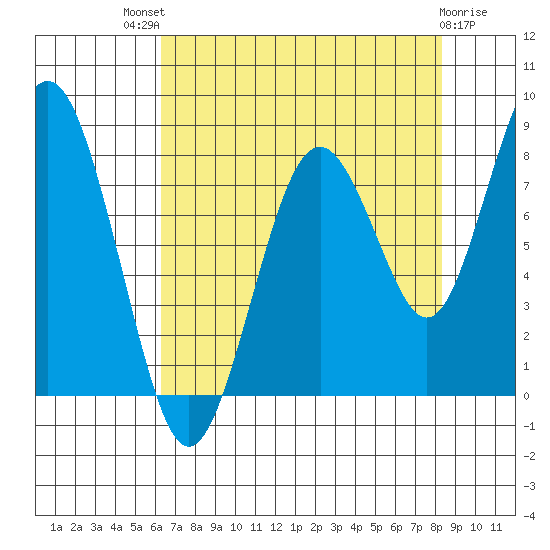 Long Island tide chart for Sunday, August 18, 2024