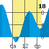 Long Island tide chart for Sunday, August 18, 2024