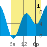 Long Island tide chart for Thursday, August 1, 2024