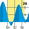 Long Island tide chart for Tuesday, August 20, 2024