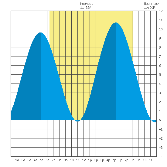 Long Island tide chart for Friday, August 23, 2024
