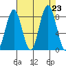Long Island tide chart for Friday, August 23, 2024