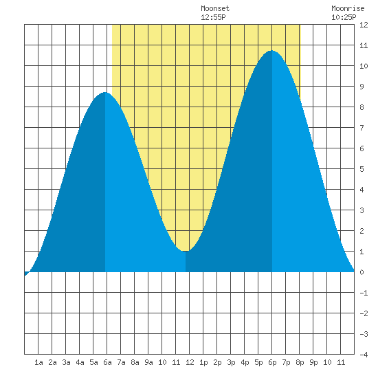 Long Island tide chart for Saturday, August 24, 2024