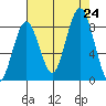 Long Island tide chart for Saturday, August 24, 2024