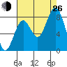 Long Island tide chart for Monday, August 26, 2024