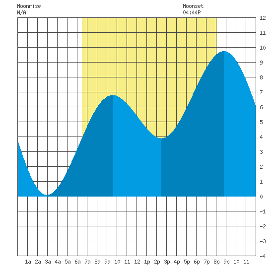Long Island tide chart for Tuesday, August 27, 2024