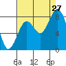 Long Island tide chart for Tuesday, August 27, 2024
