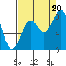 Long Island tide chart for Wednesday, August 28, 2024