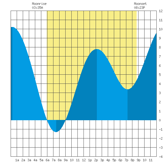 Long Island tide chart for Friday, August 2, 2024