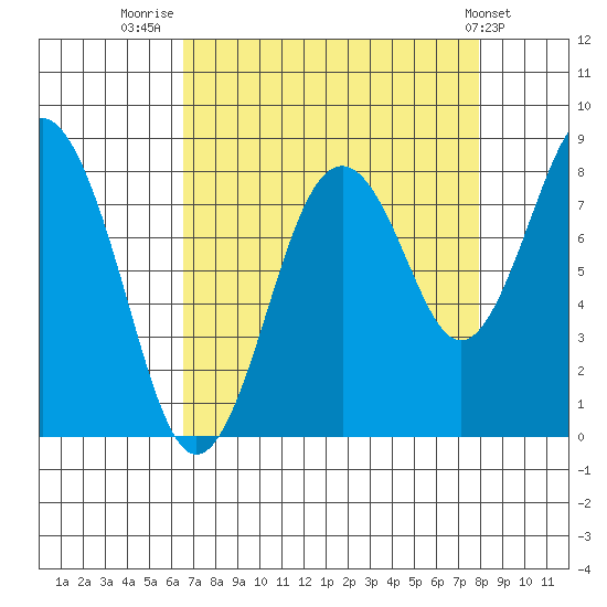 Long Island tide chart for Saturday, August 31, 2024