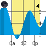 Long Island tide chart for Sunday, August 4, 2024