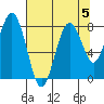Long Island tide chart for Monday, August 5, 2024