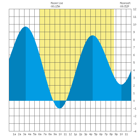 Long Island tide chart for Tuesday, August 6, 2024