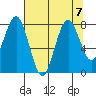 Long Island tide chart for Wednesday, August 7, 2024