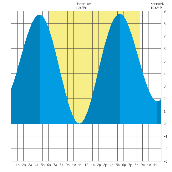 Long Island tide chart for Thursday, August 8, 2024
