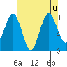 Long Island tide chart for Thursday, August 8, 2024