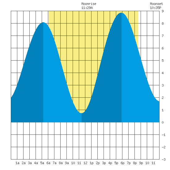 Long Island tide chart for Friday, August 9, 2024