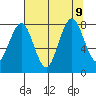 Long Island tide chart for Friday, August 9, 2024