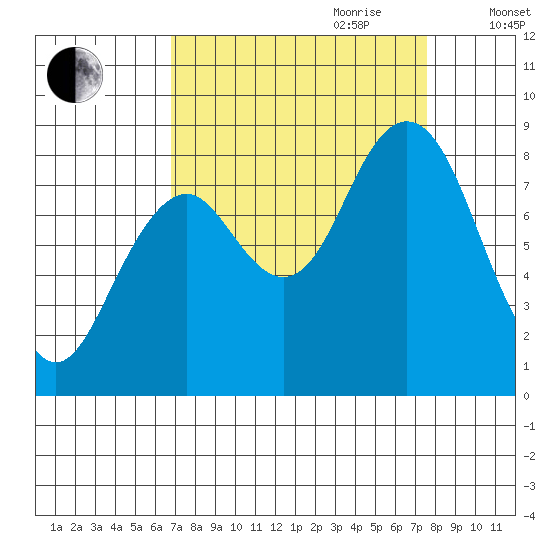 Long Island tide chart for Tuesday, September 10, 2024