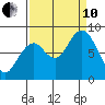 Long Island tide chart for Tuesday, September 10, 2024