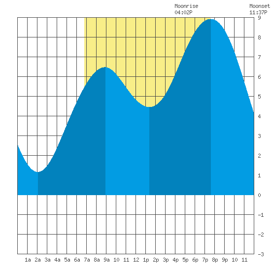 Long Island tide chart for Wednesday, September 11, 2024