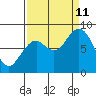 Long Island tide chart for Wednesday, September 11, 2024