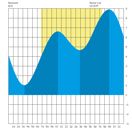 Long Island tide chart for Thursday, September 12, 2024